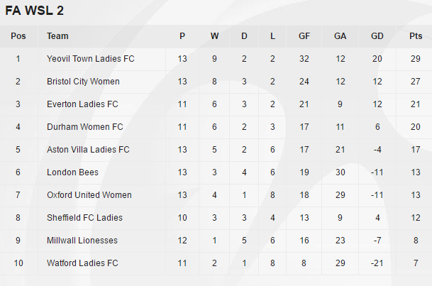 WSL 2 table as it stands (credit: FA WSL)