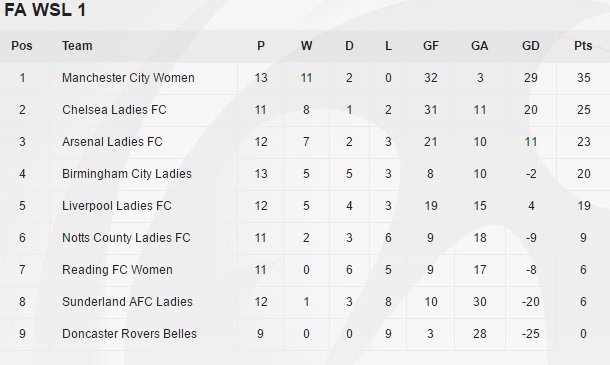 WSL 1 table as it stands (credit: FA WSL)