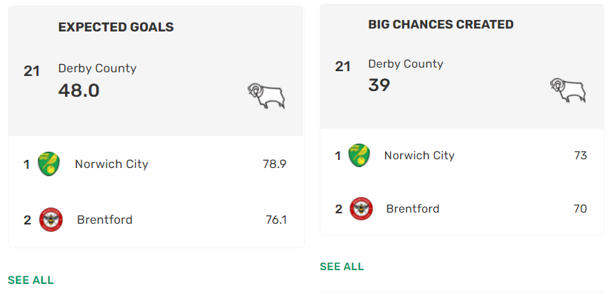 Derby were ranked 21/24 in the championship for both xG and big chances created last season. | Photo: Fotmob