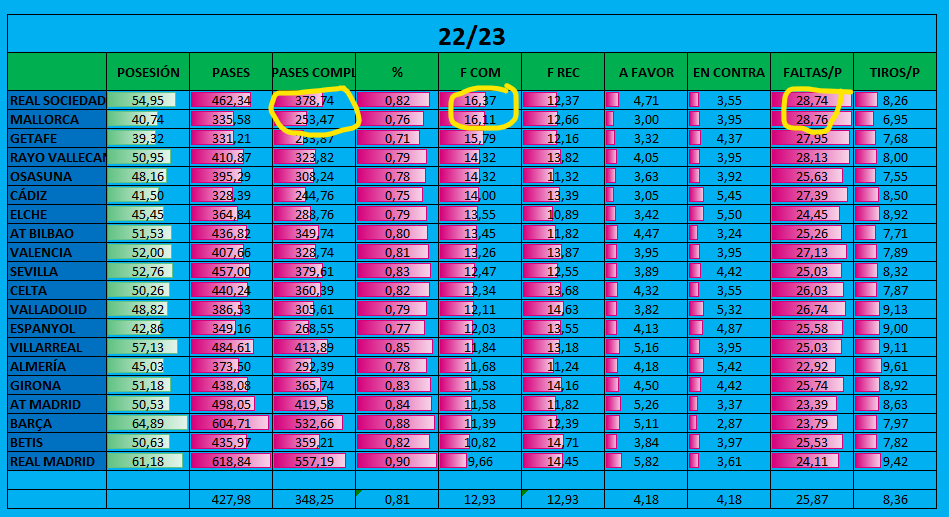 Datos equipos de La Liga FUENTE: @juanmaironman