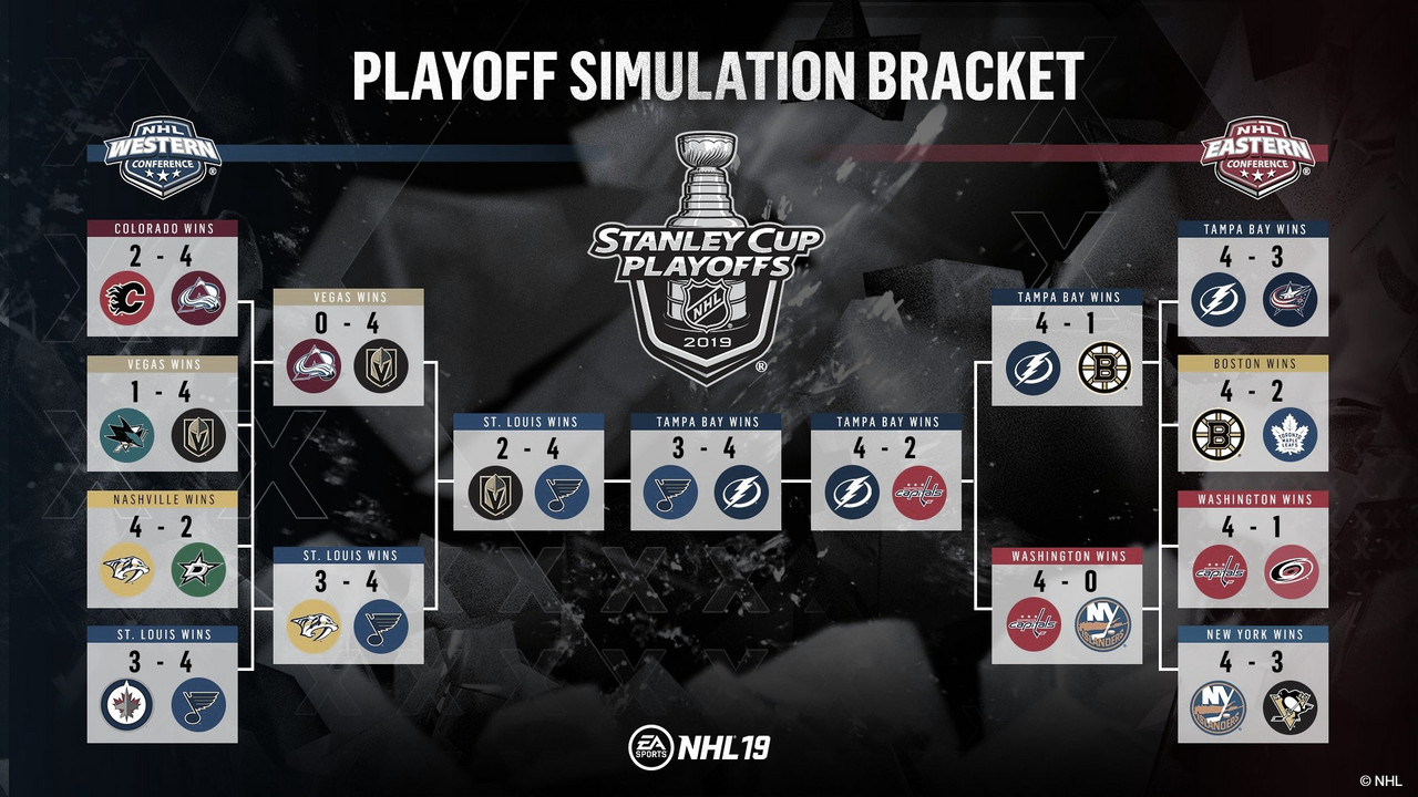 Tampa
Bay gana la Stanley Cup virtual en la simulación de los playoffs en el NHL19