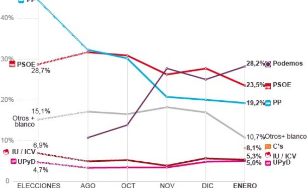 El sondeo de enero de Metroscopia: la consolidación del terremoto electoral