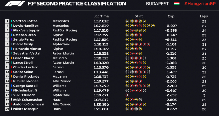 Gp Ungheria: Solita musica nelle libere. Mercedes e RedBull le migliori