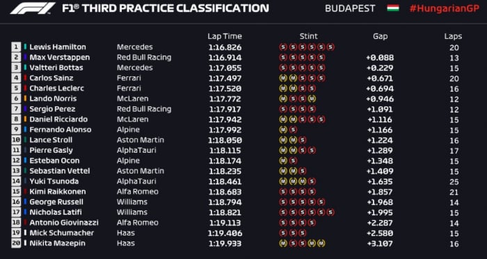 Libres 3 GP de Hungría. Hamilton y Verstappen, el duelo protagonista