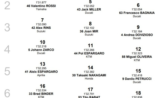 Moto Gp, Misano - Vinales in pole davanti a Morbidelli. Rossi 4°