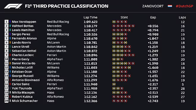 Libres 3 GP Países Bajos - Bottas y Hamilton, las sombras de Red Bull