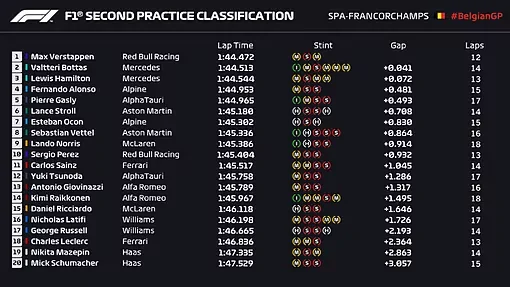 Libres 2: GP de Bélgica. Verstappen y Alonso vuelven a sorprender