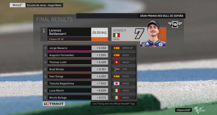 Moto2 Gp Jerez- Vince Baldassarri e rimane leader della classifica iridata