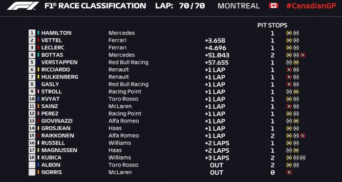 Formula 1 Gp Canada- Vince Hamilton grazie ai giudici: Vettel secondo e Leclerc terzo