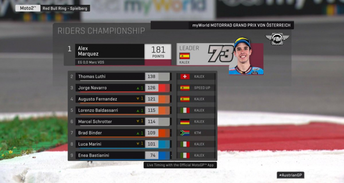 Moto2 Gp Austria-Contatto italiano tra Bastianini e Marini e ringrazia Binder