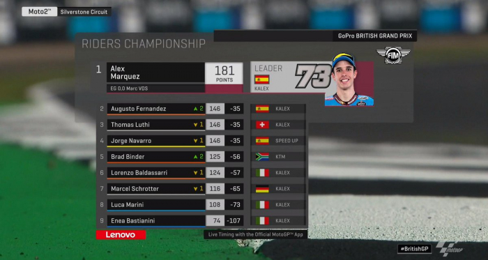 Moto2 Gp Gran Bretagna-Fernandez vince e Alex Marquez cade 