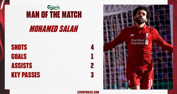 Premier - Il Liverpool rulla anche il Cardiff: Salah, Shaqiri e Mané firmano il 4-1