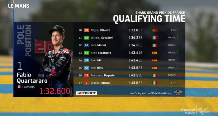 MotoGP, Le Mans: pole di Quartararo