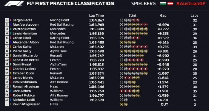 Gp Austria (Stiria): A Perez le prime libere, ma occhio alla Ferrari