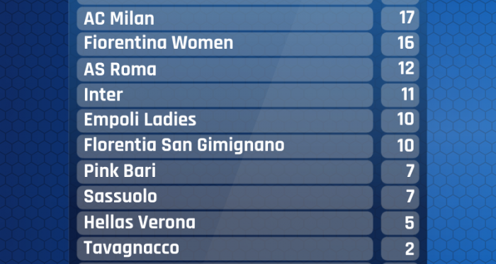 Serie A Femminile- Vince la Juventus il big match con la Roma