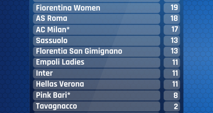 Serie A Femminile- Fiorentina seconda e Roma terza