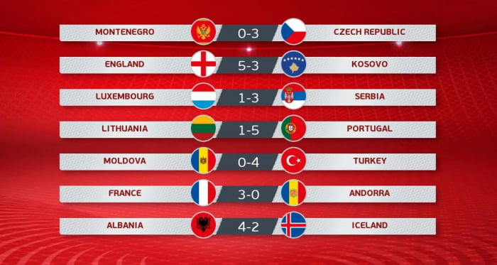 Qualificazioni Euro 2020: vincono le big, crollo dell'Islanda in casa dell'Albania