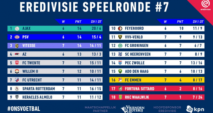 Eredivisie- Pareggio nel big match tra Ajax e PSV