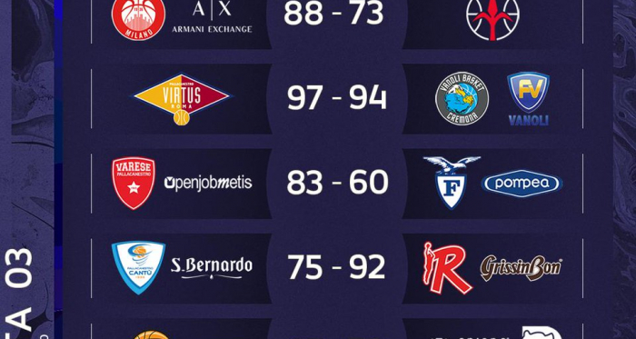 Legabasket Serie A-Sassari e Virtus Bologna guidano in testa