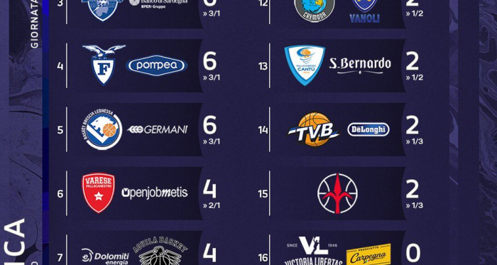 Legabasket Serie A- La Virtus Bologna è capolista solitaria