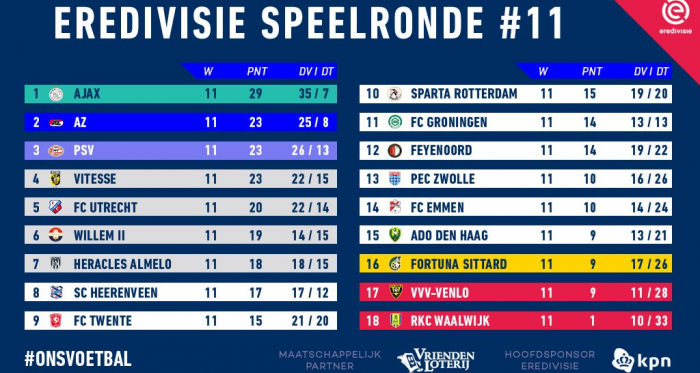 L'Ajax mette il turbo in Olanda e il PSV crolla in casa contro l'Az