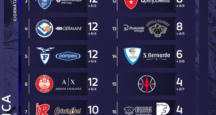 La Virtus Bologna riposa, ne approfittano Brindisi e Milano 