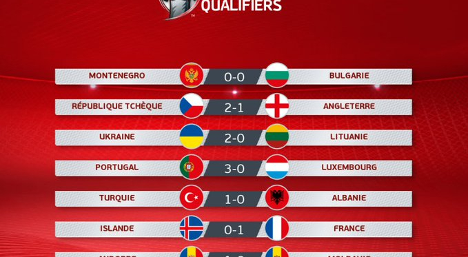 Verso Euro 2020: sorridono Portogallo e Francia, crollo a sorpresa dell'Inghilterra