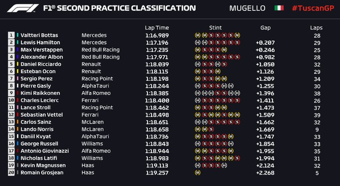 Gp Mugello: Doppietta Mercedes nelle seconde libere