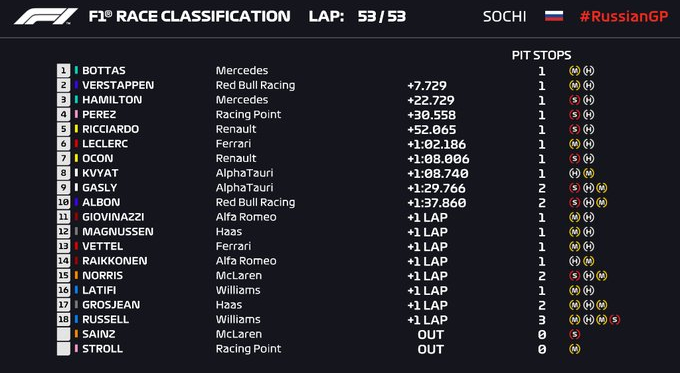 F1, Gp di Russia - Bottas vince davanti a Verstappen. Hamilton penalizzato chiude 3° 