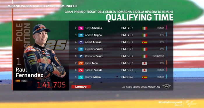 Gp dell'Emilia Romagna, Moto 3: Pole di Fernandez