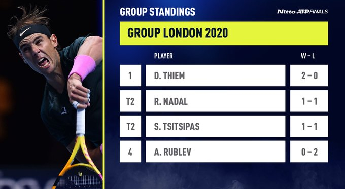 ATP Finals 2020, terza giornata, Thiem e Tsitsipas battono Nadal e Rublev