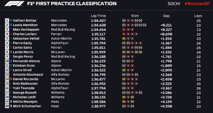 GP Rusia, FP1 - Bottas lleva la delantera en Sochi