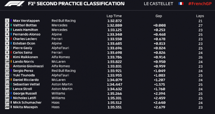 GP Francia: libres 2. Tira y afloja entre Verstappen y los de Mercedes