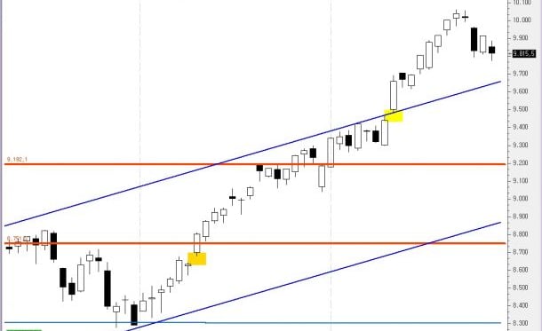 El Ibex 35 frena su escalada e inicia la corrección