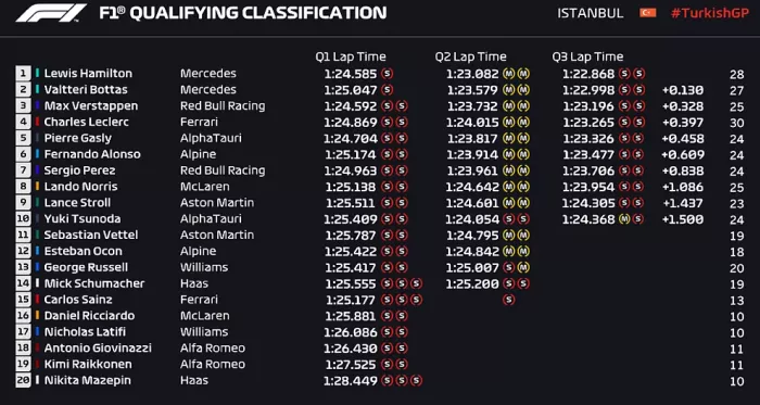 GP Turquía, Qualy - Hamilton vuelve a llevarse la pole
