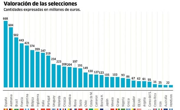 España, la más valiosa del Mundial