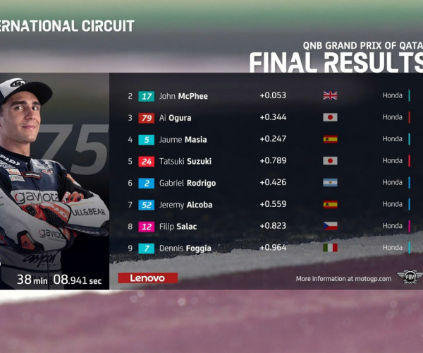 GP Qatar, Moto3: Arenas vince la prima gara della stagione