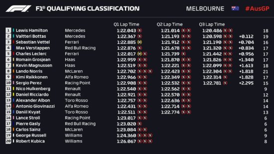 F1 Gp D'Australia - Le Mercedes davanti a tutti: pole di Hamilton, Bottas secondo e Vettel terzo