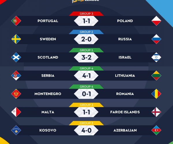 UEFA Nations League: pari tra Polonia e Portogallo, sorridono Russia e Scozia