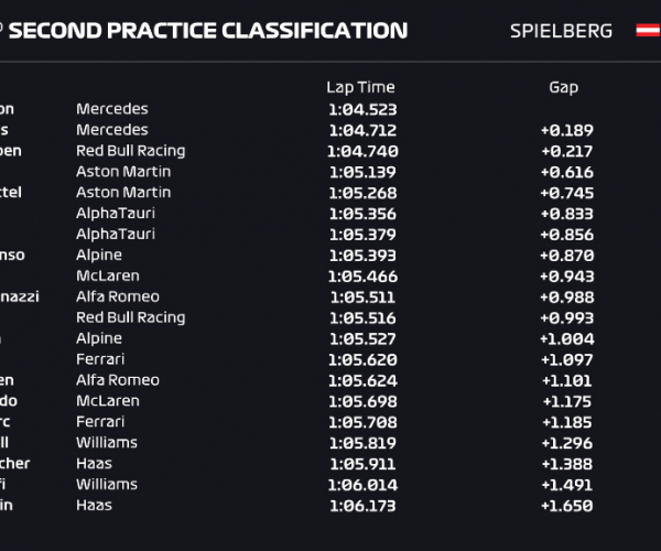 Gp Austria: Doppietta Mercedes con Hamilton davanti a Bottas