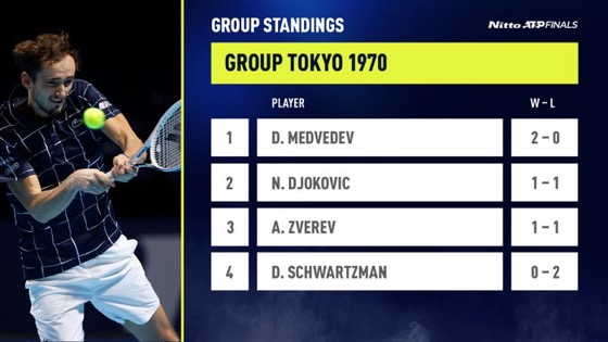 ATP Finals 2020, quarta giornata, Zverev e Medvedev mandano ko Djokovic e Schwartzman