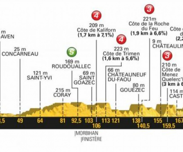 Tour de France 2018 - La presentazione della quinta tappa
