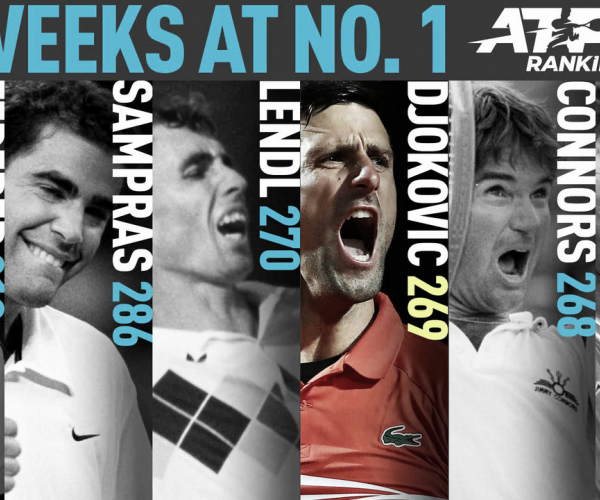 Djokovic supera a Connors y va por el récord de Federer