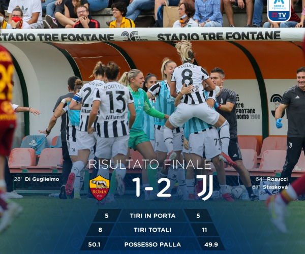 Juventus alla ventinovesima. Roma battuta 2-1