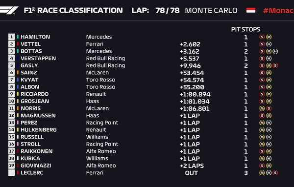 F1 - GP Monaco: Hamilton eroico, Verstappen immenso ma non basta. Secondo Vettel