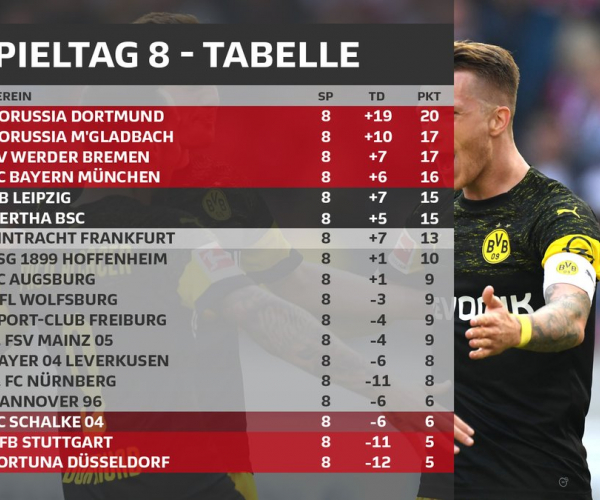 Resumen de la jornada 8, Bundesliga 2018/19: el Dortmund no afloja el paso