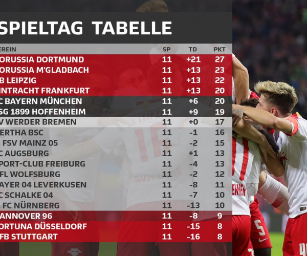 Resumen de la jornada 11, Bundesliga 2018/19: BVB gana el Klassiker y sigue líder