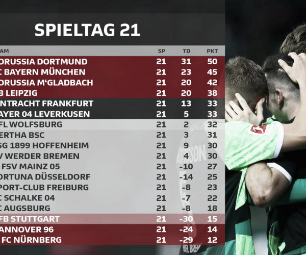 Resumen de la jornada 21, Bundesliga 2018/19: Ya sólo son 5 de diferencia