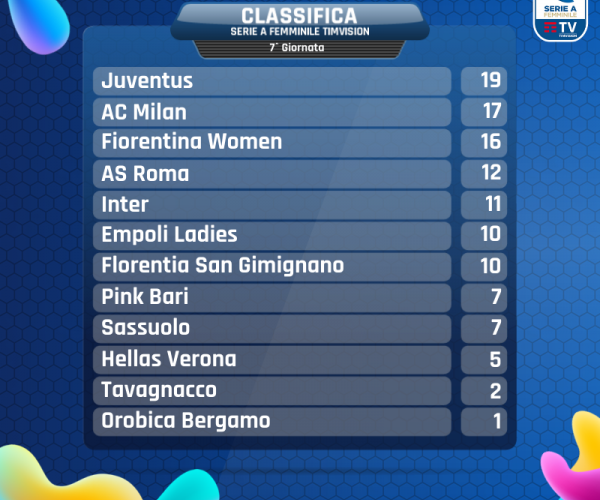 Serie A Femminile- Vince la Juventus il big match con la Roma