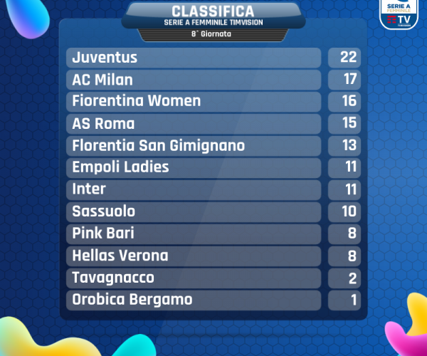 Serie A Femminile- La Juventus batte la Fiorentina, il Milan perde contro la Florentia